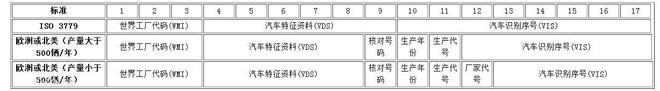 两分钟教会你车架号的含义 买车时少吃亏!女足世界杯(图4)