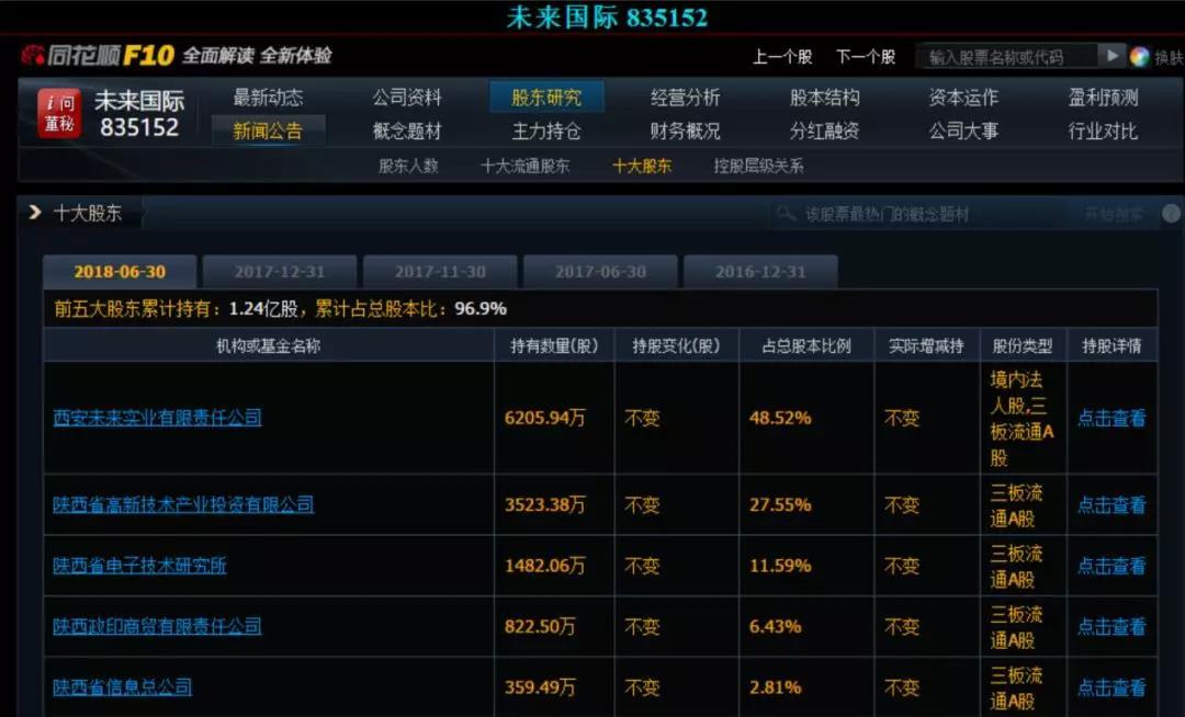 求尔财经：一文读完陕西三板公司半年6686体育报“七宗最”(图4)