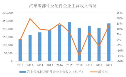 2022-2027年汽车零部件市场投资前景分析及供需格局研究预测报告6686体育(图3)