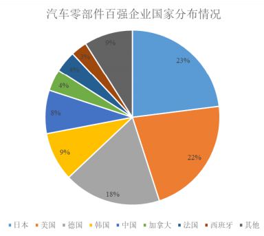 2022-2027年汽车零部件市场投资前景分析及供需格局研究预测报告6686体育(图2)