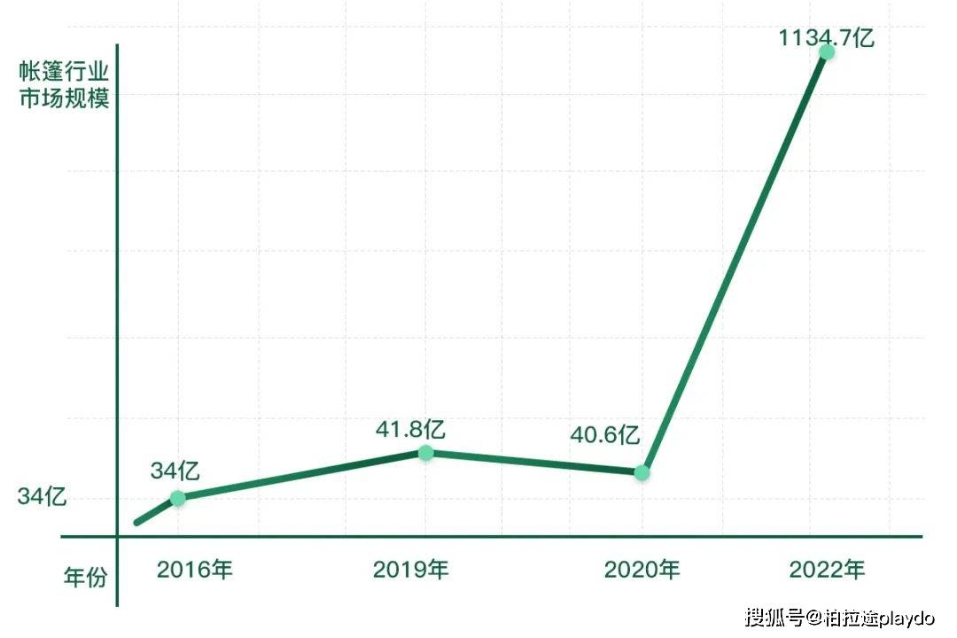 6686体育下载：行业分析：我国露营帐篷行业现状(图3)
